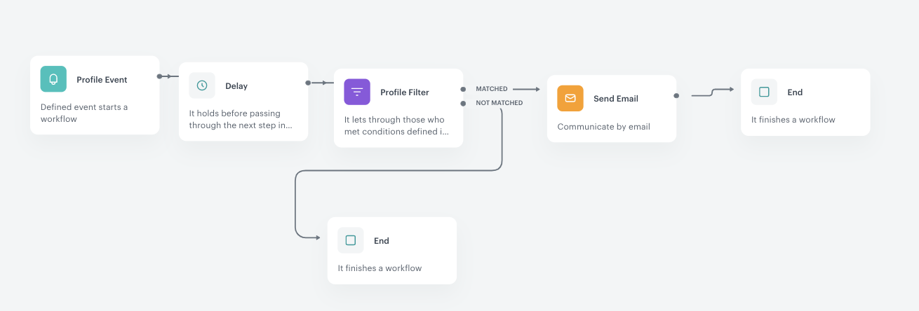 Screenshot presenting automation
