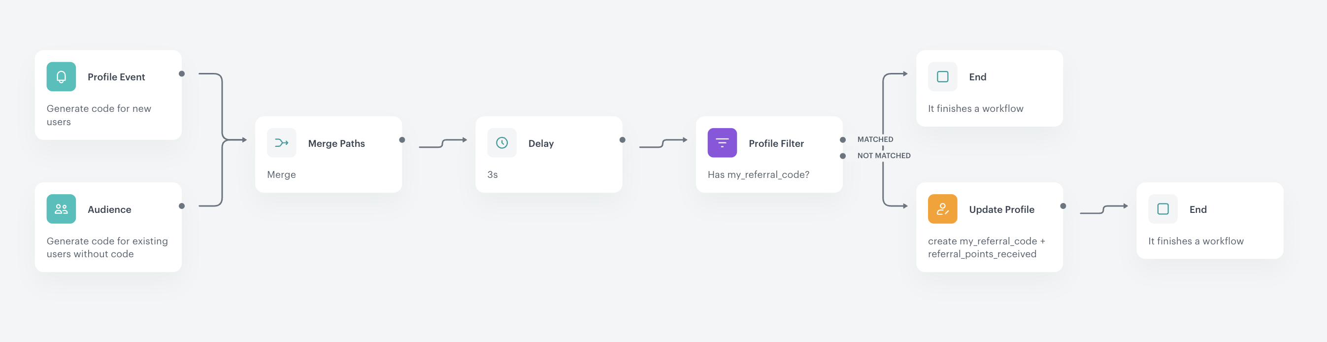 Automation Hub workflow for generating a unique referral code for each eligible customer
