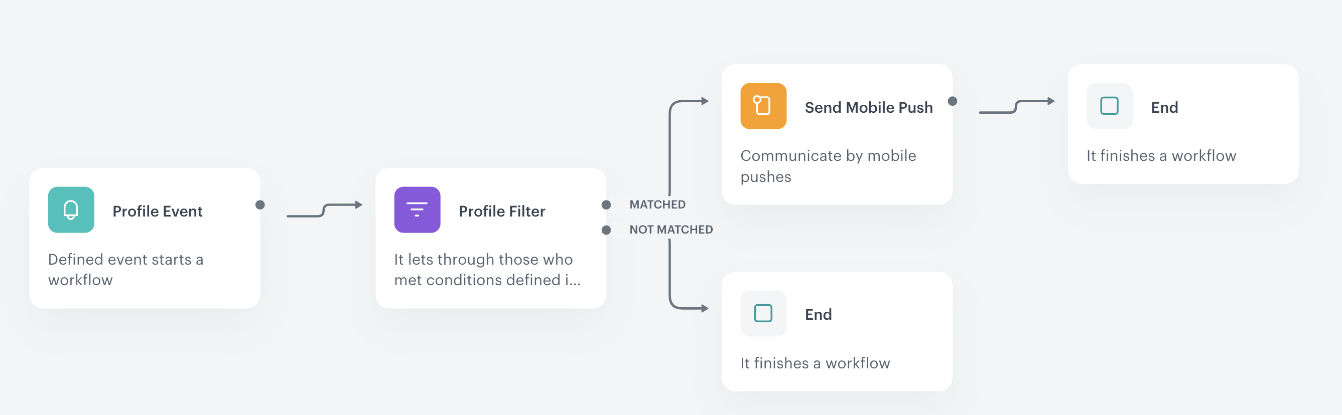 Automation Hub workflow for a dynamic NPS survey campaign