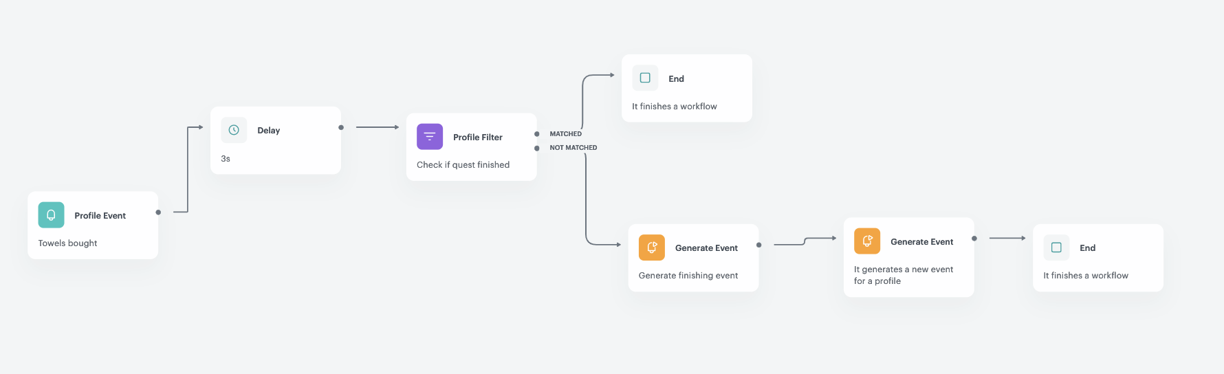 Automation Hub workflow for a renewable quest loyalty campaign