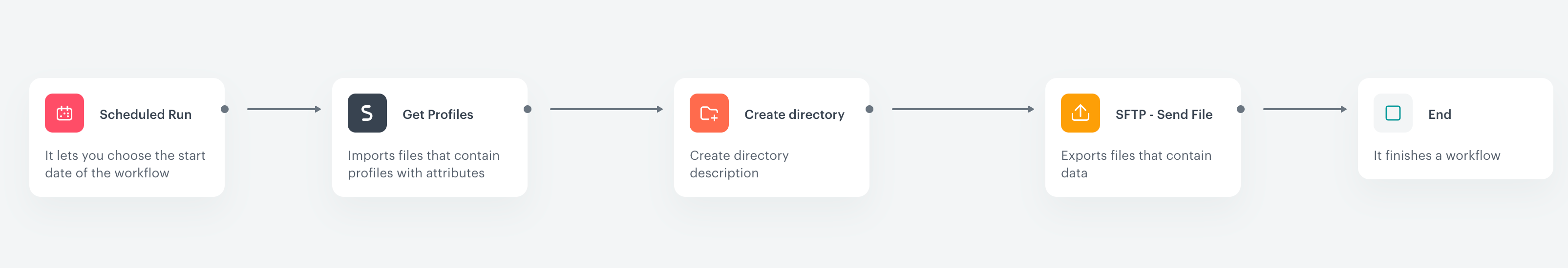 Automation Hub workflow for sending data via SFTP
