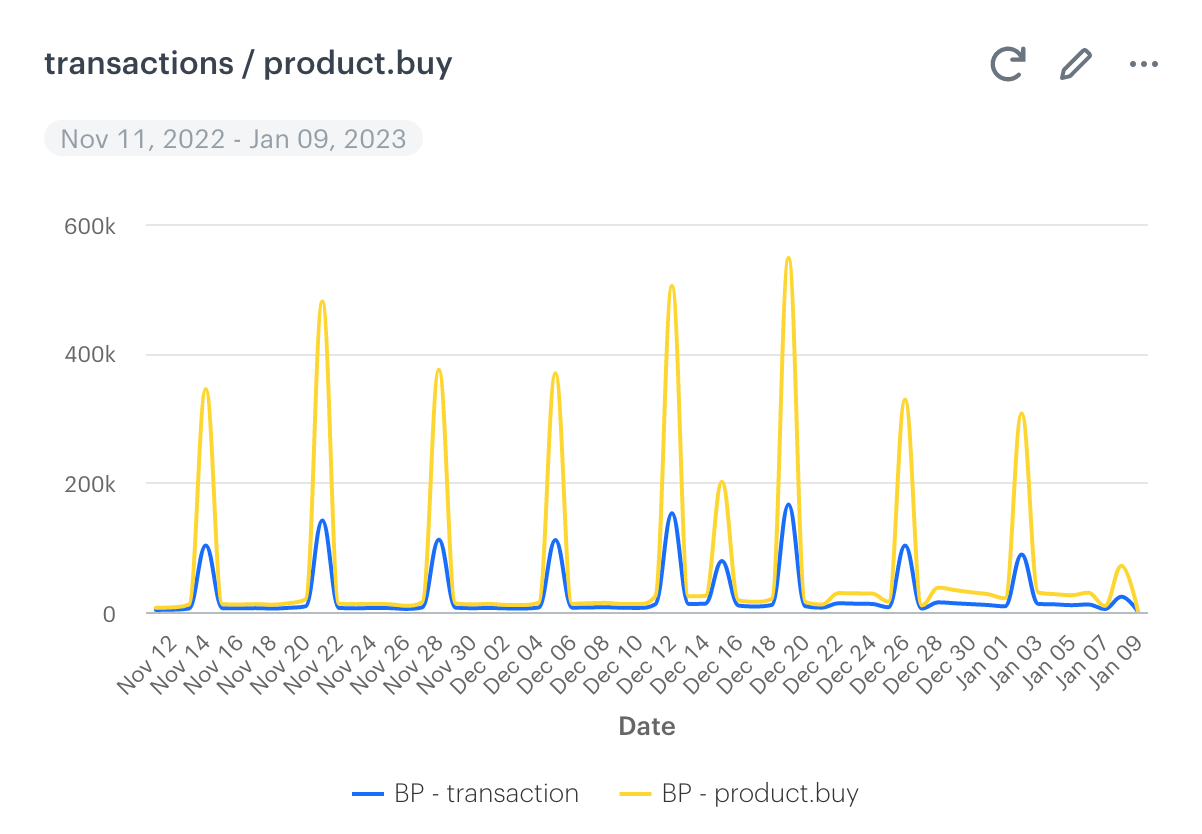 Each peak in the chart is import