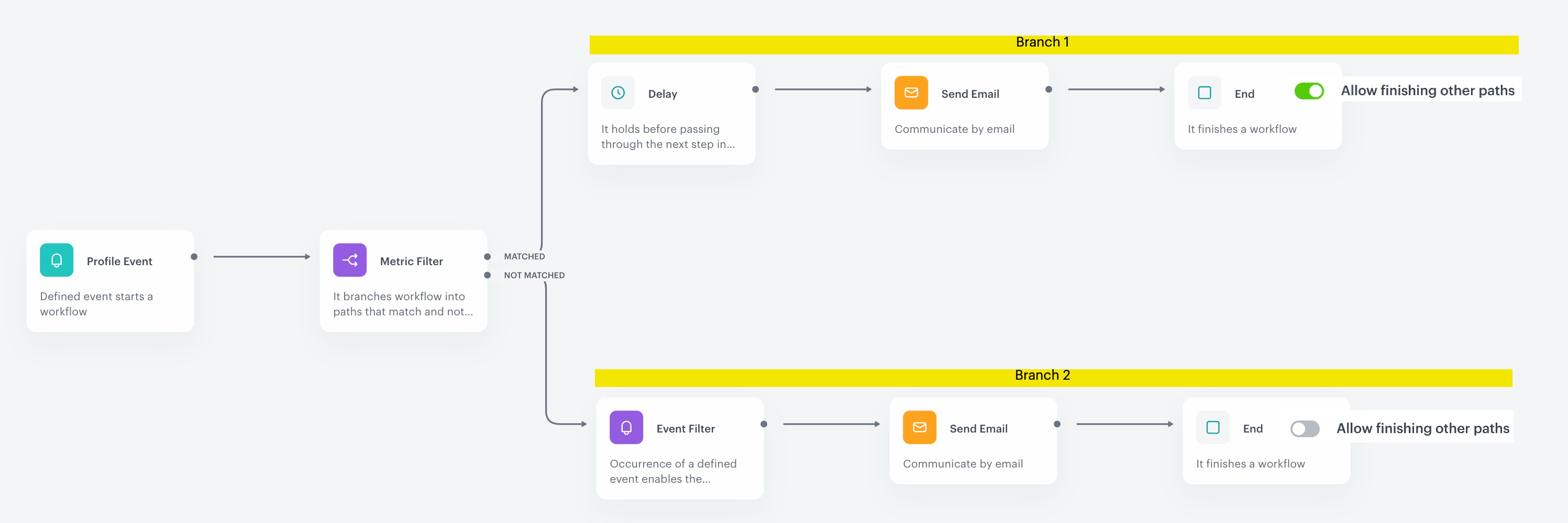"End" node — Synerise Documentation