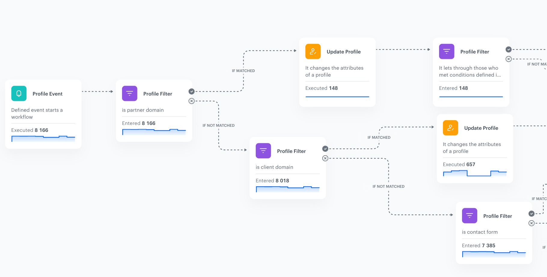 The node statistics