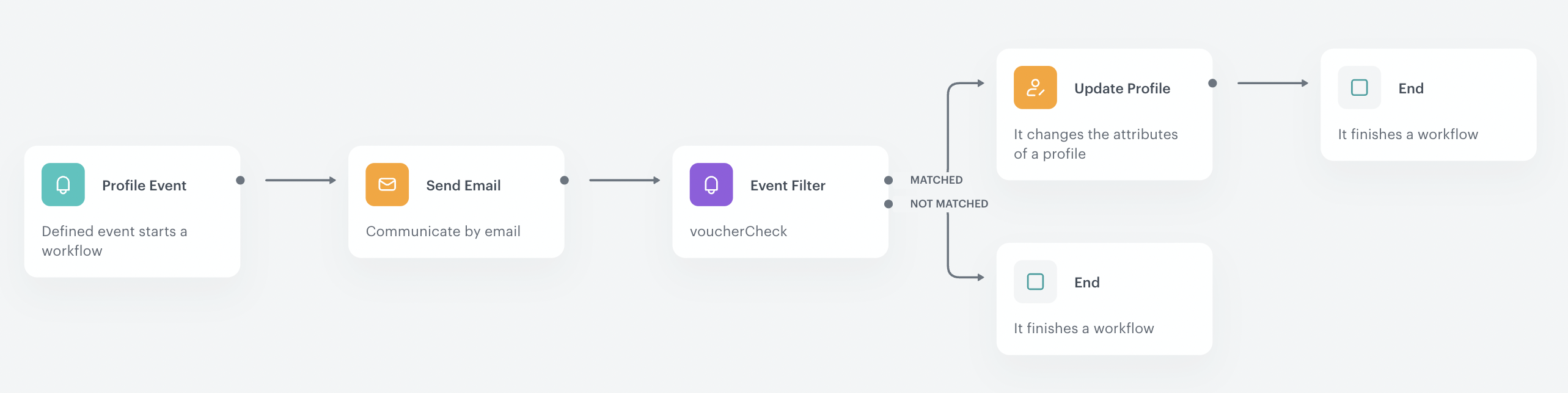 Voucher-based referral program — Synerise Documentation