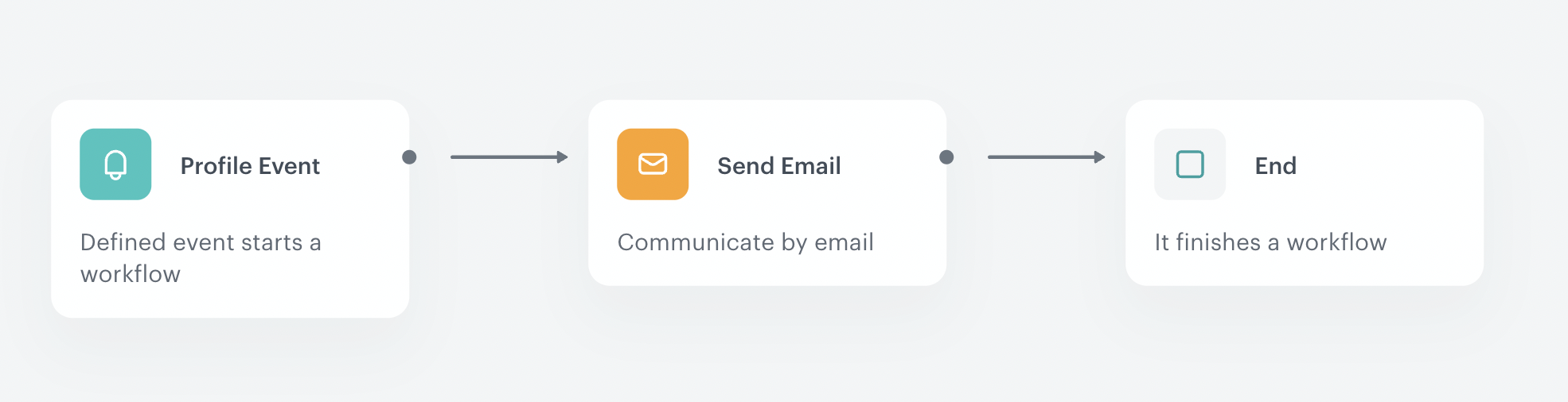 Voucher-based referral program — Synerise Documentation