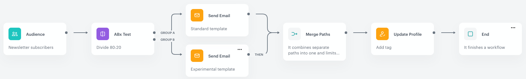 Example of Merge