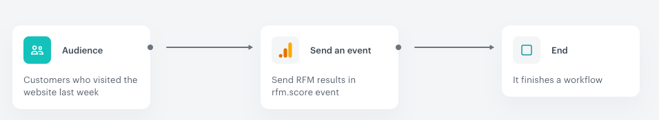 Final configuration of workflow