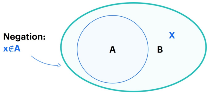 A negation diagram