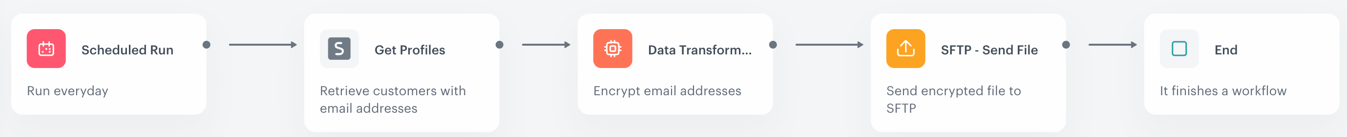 Example workflow that uses transformation rule in a workflow