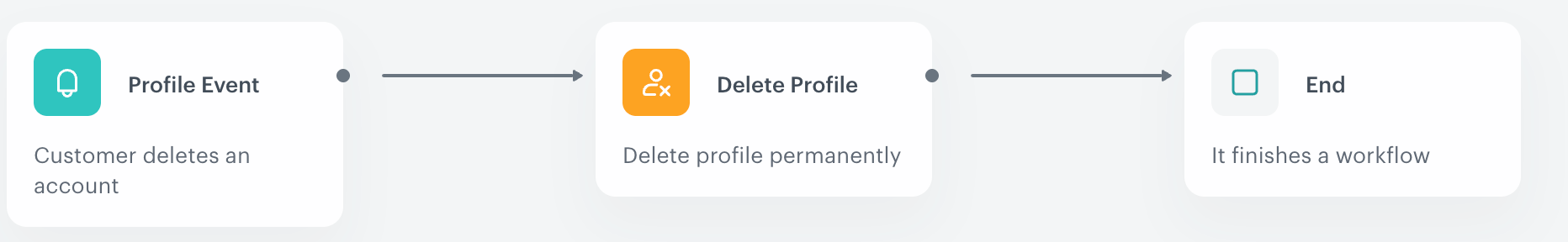 The final workflow