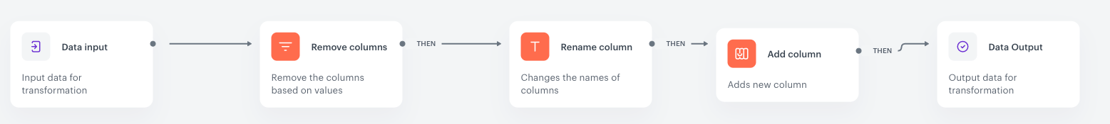 The configuration of the Add new column node