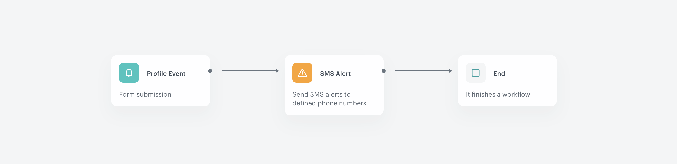 Automation Hub workflow using the SMS Alert action to send an internal SMS notification to a Synerise user when a customer completes a defined step