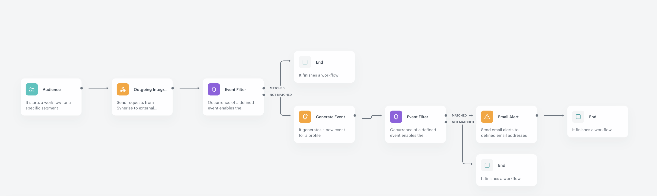 The configuration of the workflow