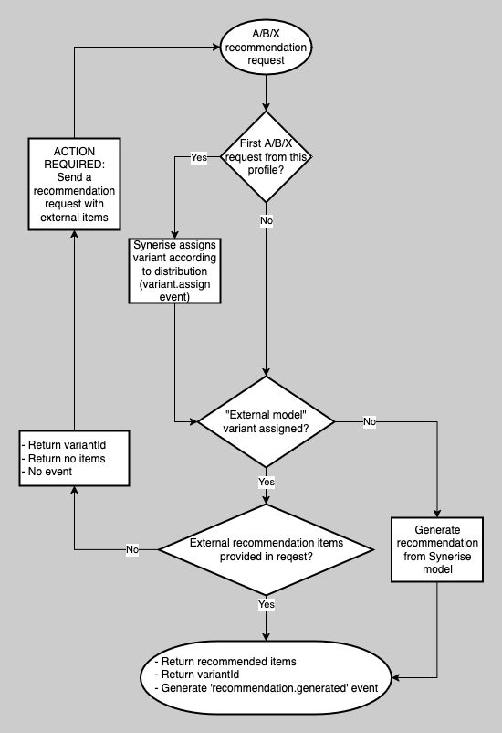 Flowchart shows how an A/B/X test is processed when an external recommendation is included