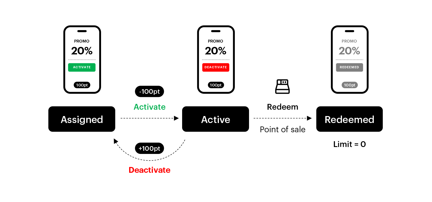 Promotion statuses in Synerise database