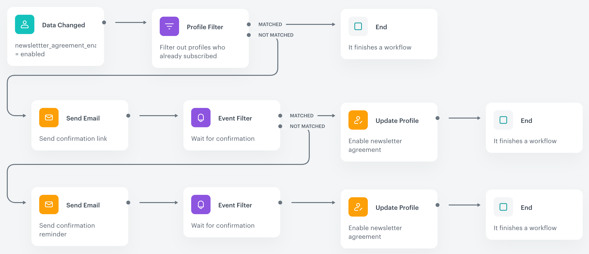 Double opt-in configuration with reminder