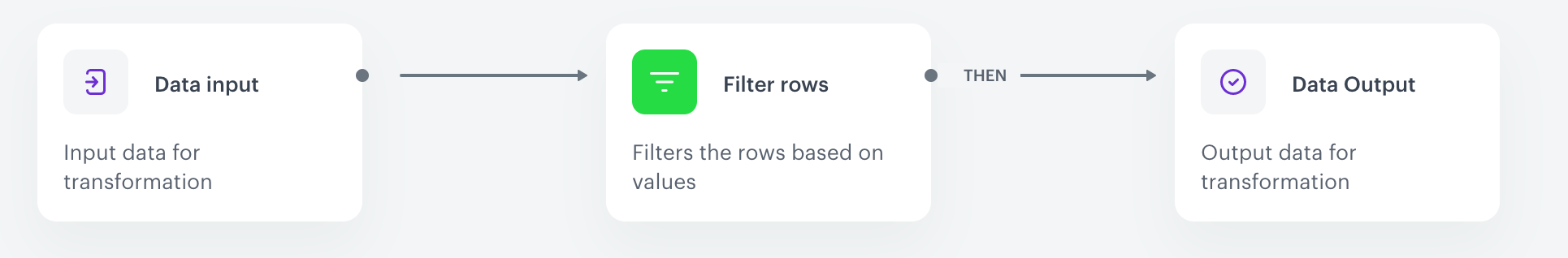 The final configuration of the data transformation workflow