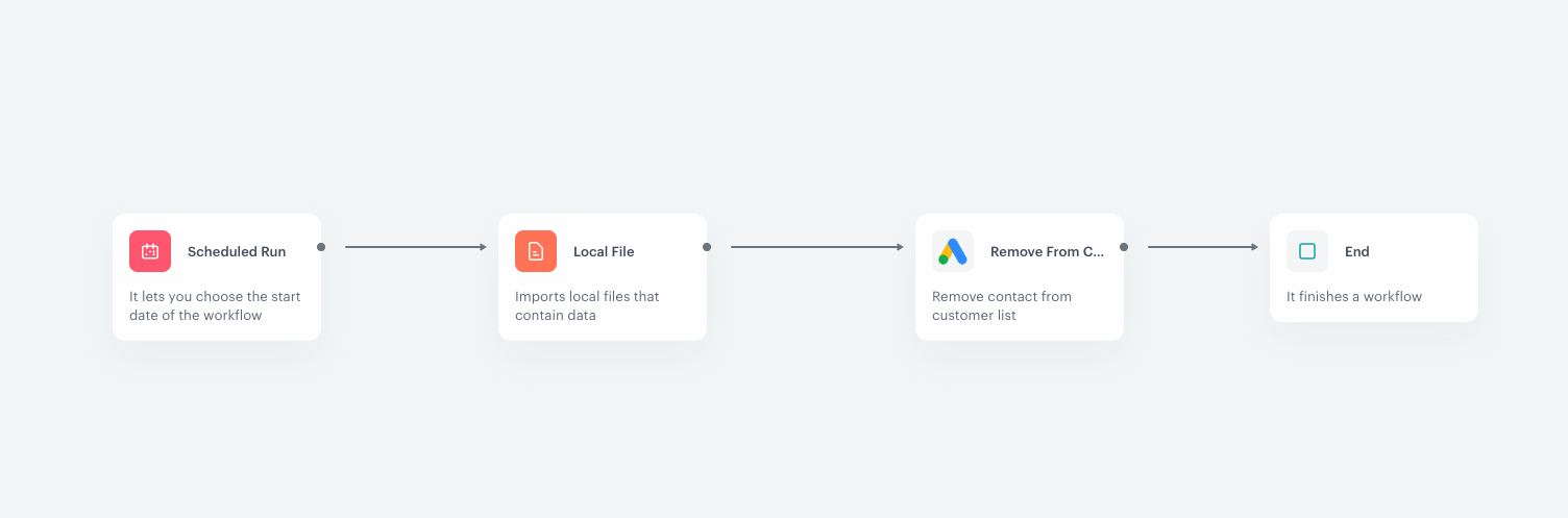 Automation Hub workflow for removing profiles from a Google Ads list