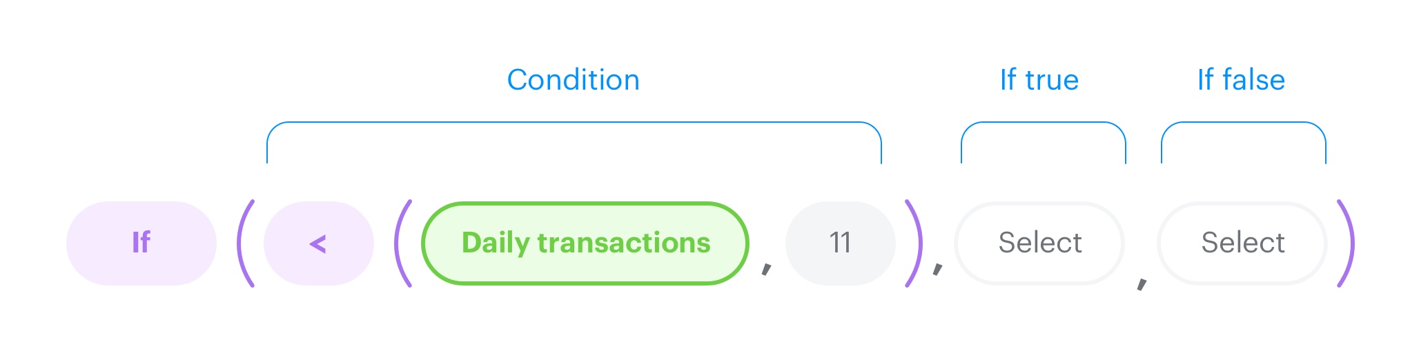 Stage 2 of the creating expression