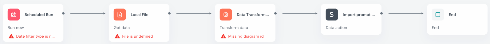 Workflow template for importing promotions