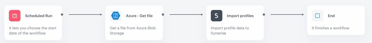Final configuration of the workflow