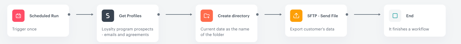 The configuration of the workflow that creates a directory in SFTP