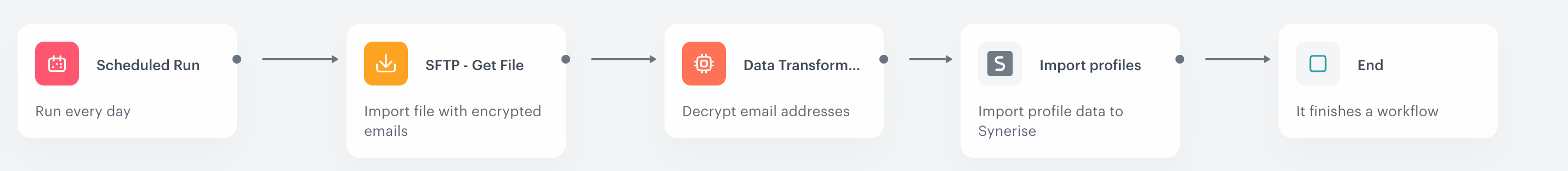 Example workflow that uses transformation rule in a workflow