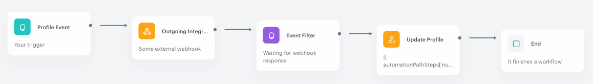Exemplary workflow that uses the event context