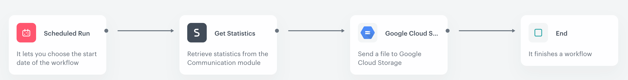 The configuration of the workflow
