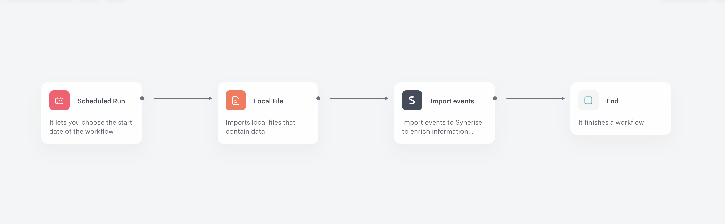 The final configuration of the import event workflow