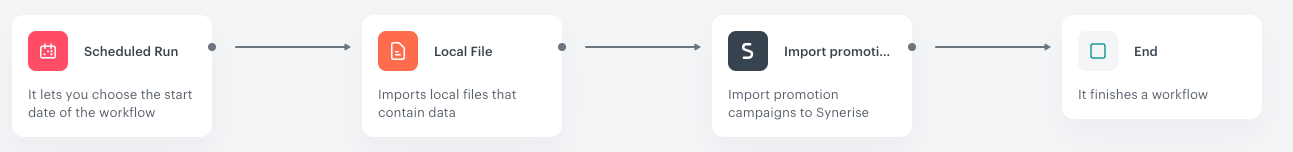 The final configuration of the import promotions workflow