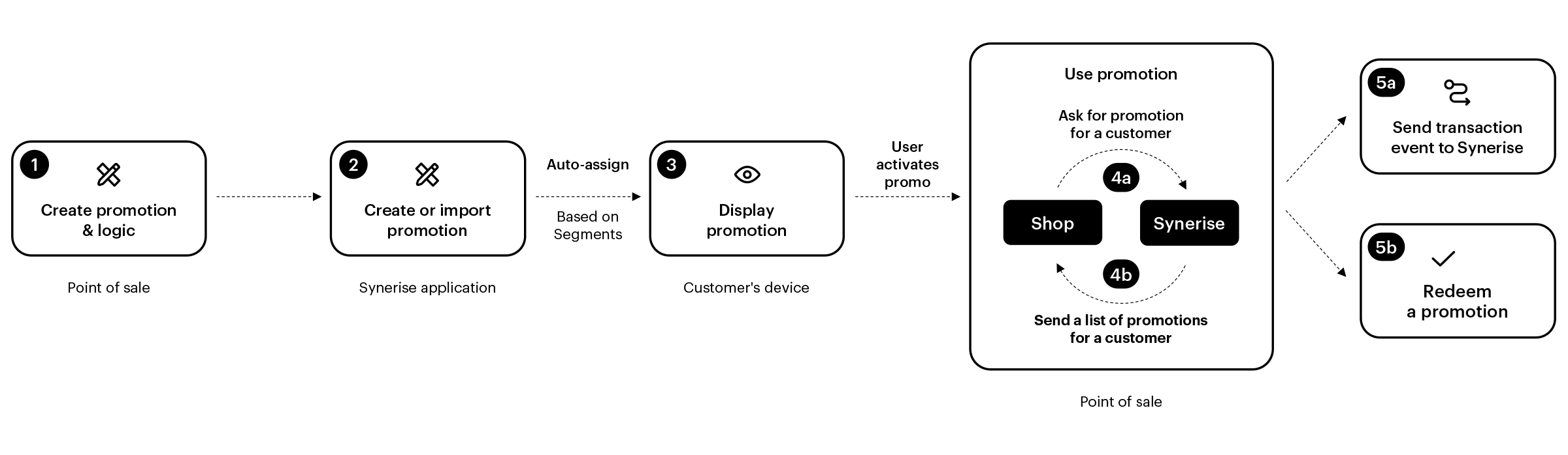 Partial variant implementation
