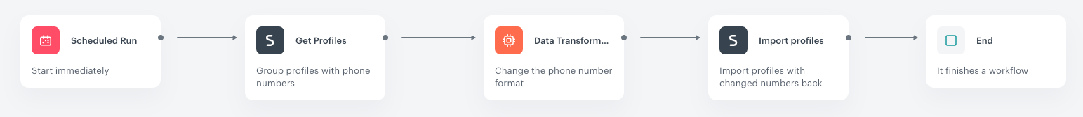 Workflow that changes the phone number of profiles and import them back to Synerise