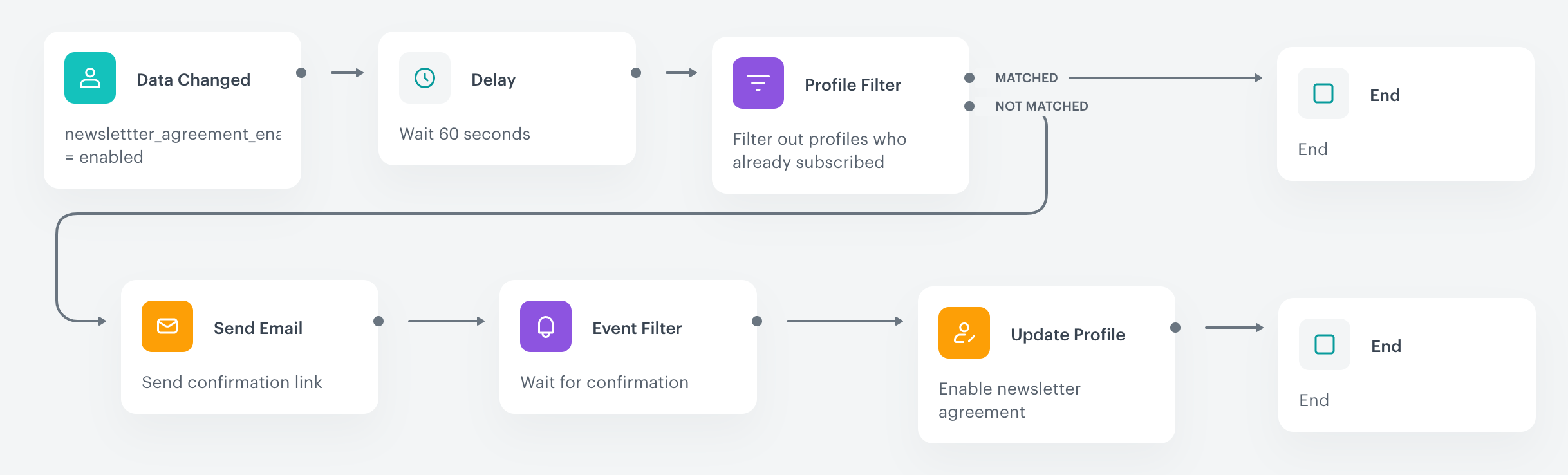 Double opt-in configuration