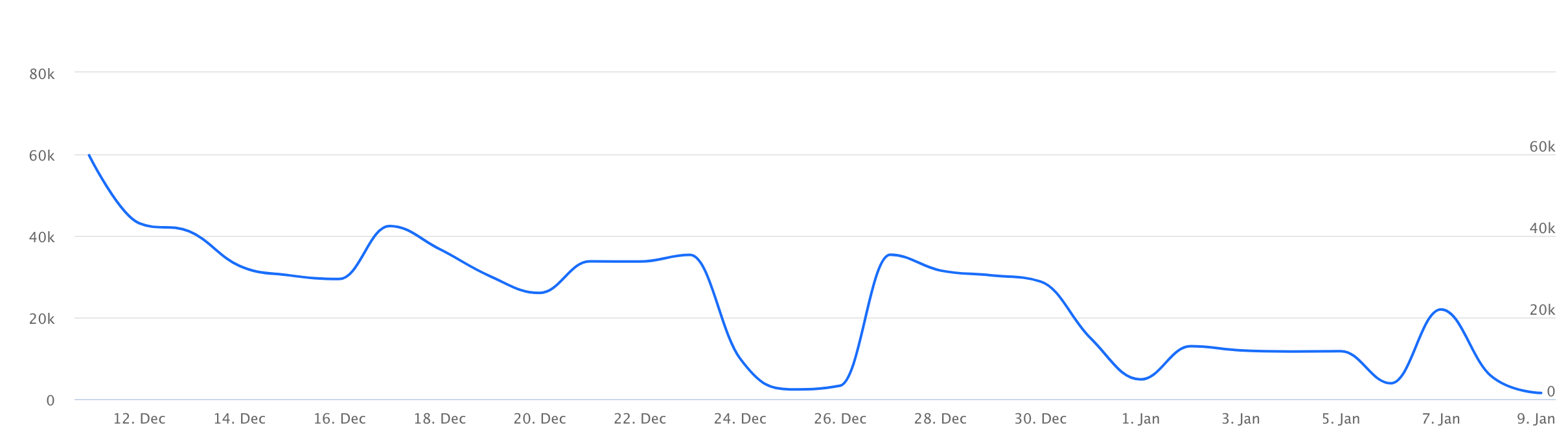 Each peak in the chart is import