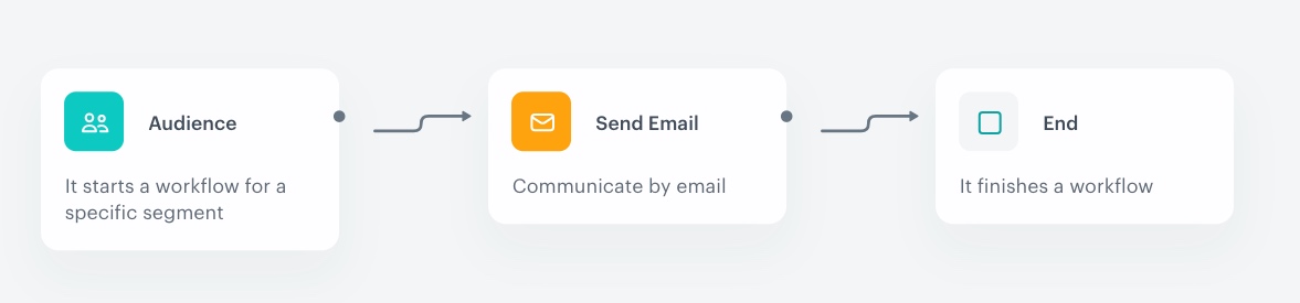 The view of the workflow configuration