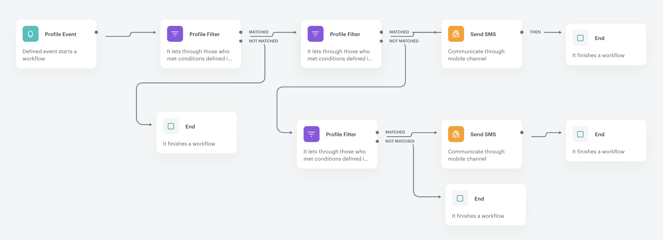 Screenshot presenting general sms