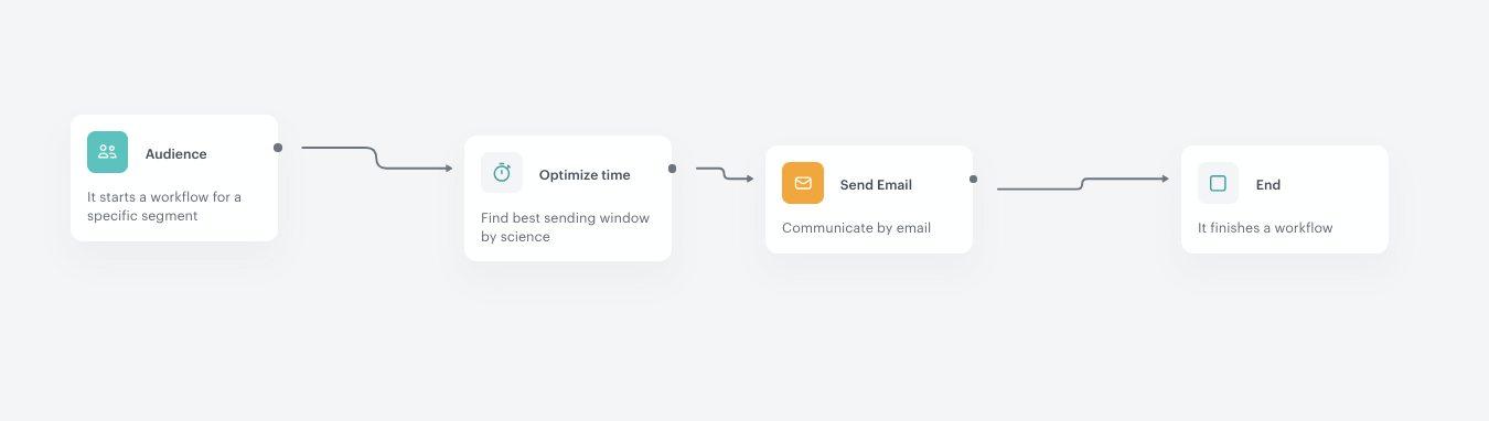 The view of the workflow configuration