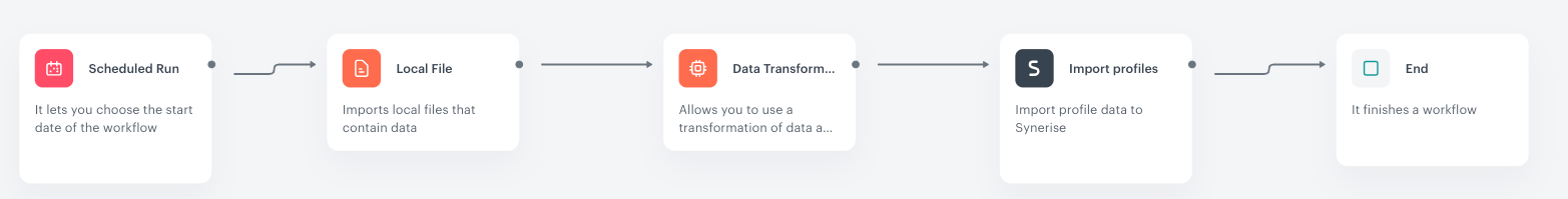 The view of the workflow configuration