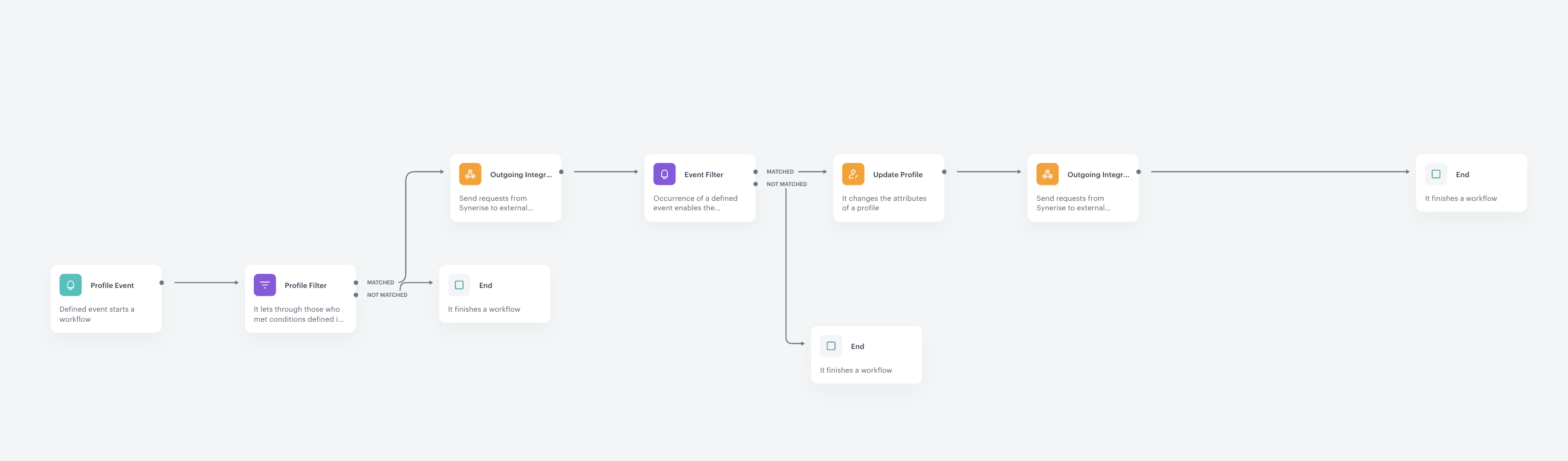The workflow configuration