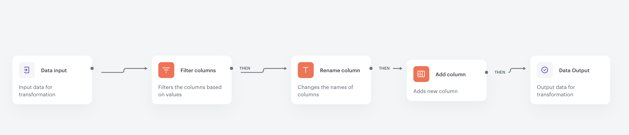The diagram of data transformation