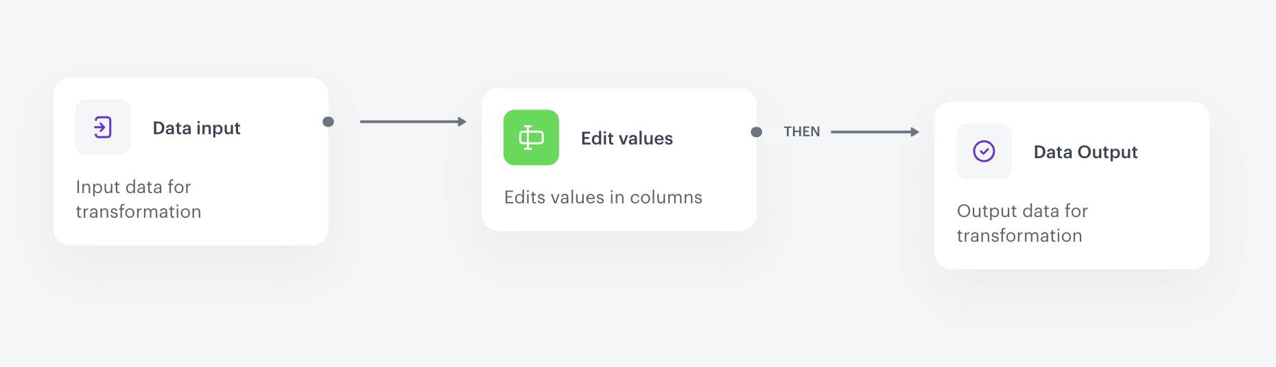 The diagram of data transformation