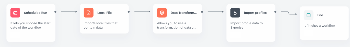 The view of the workflow configuration