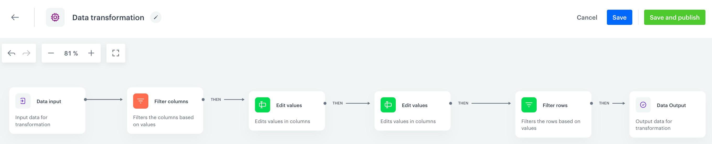 The diagram of data transformation