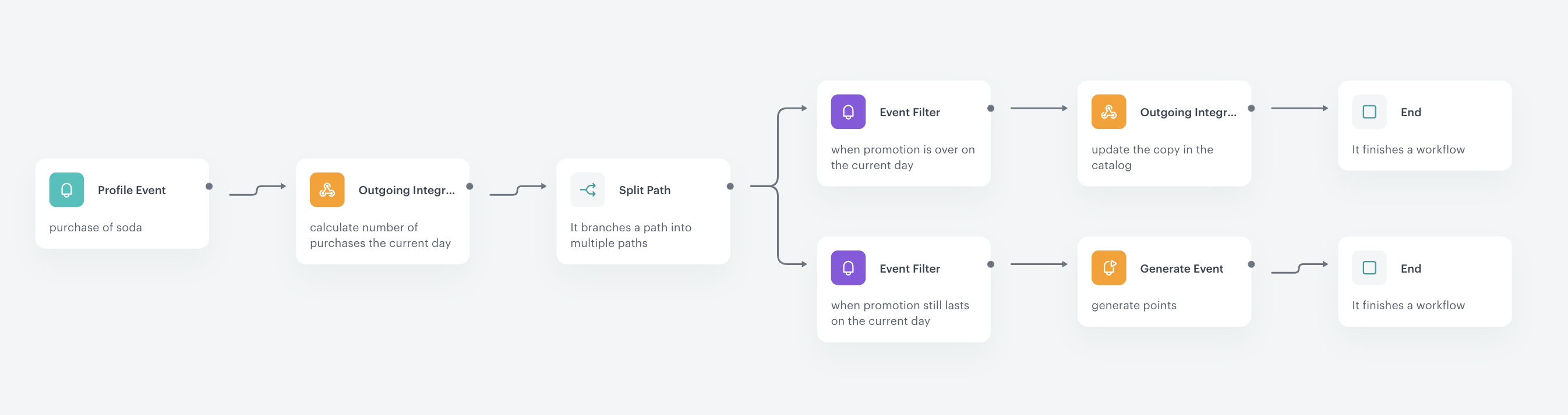 The view of the automation updating the catalog copy or awarding points