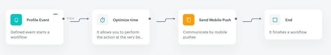 The view of Workflow