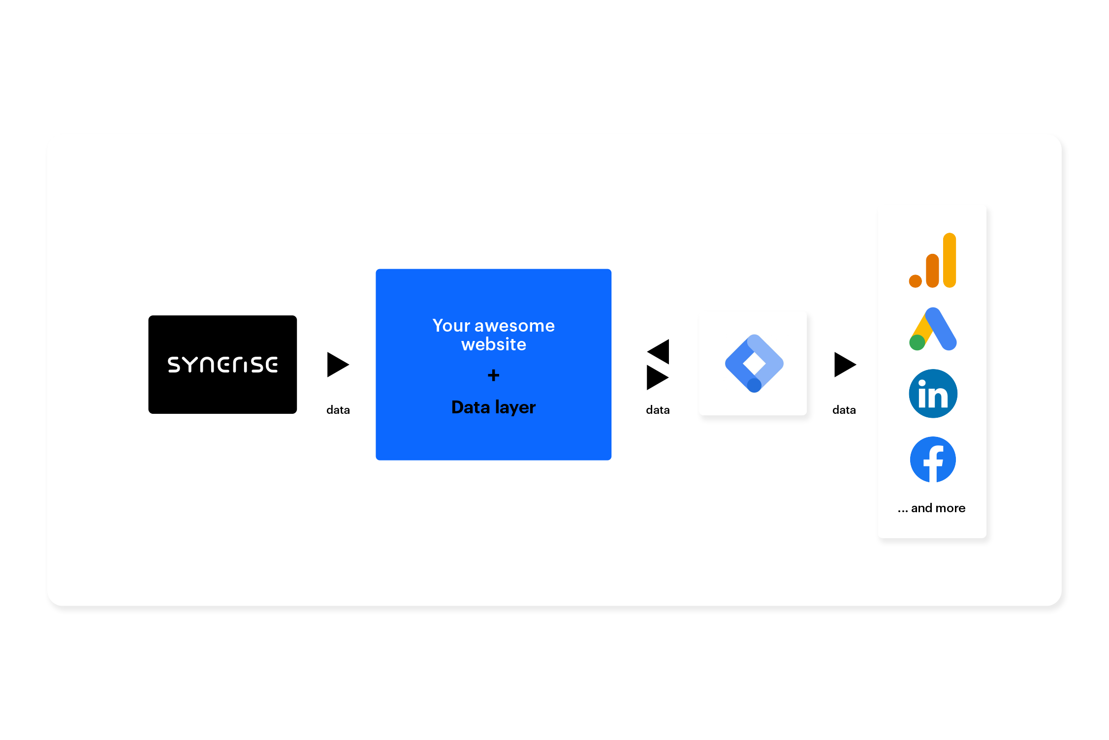 Sending data to DataLayer