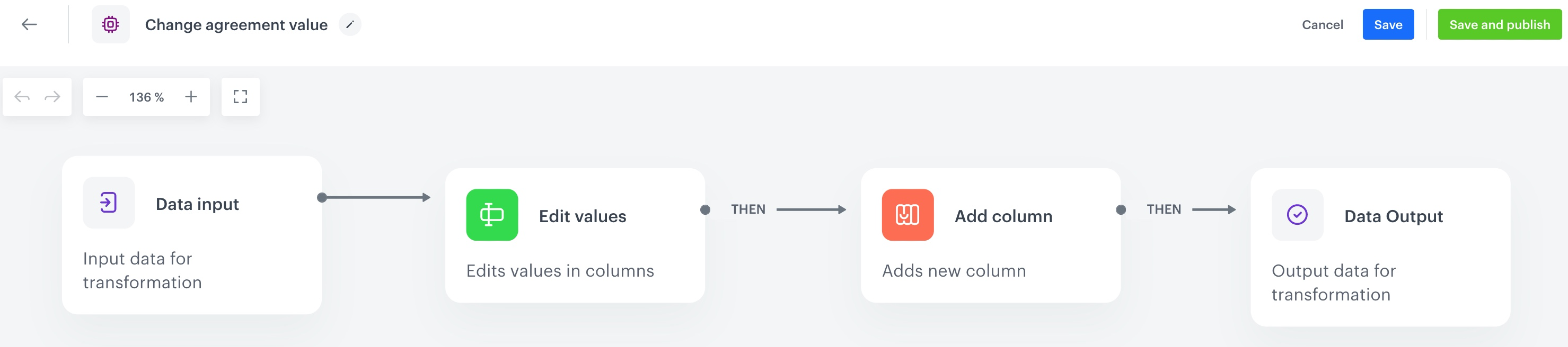 The diagram of data transformation