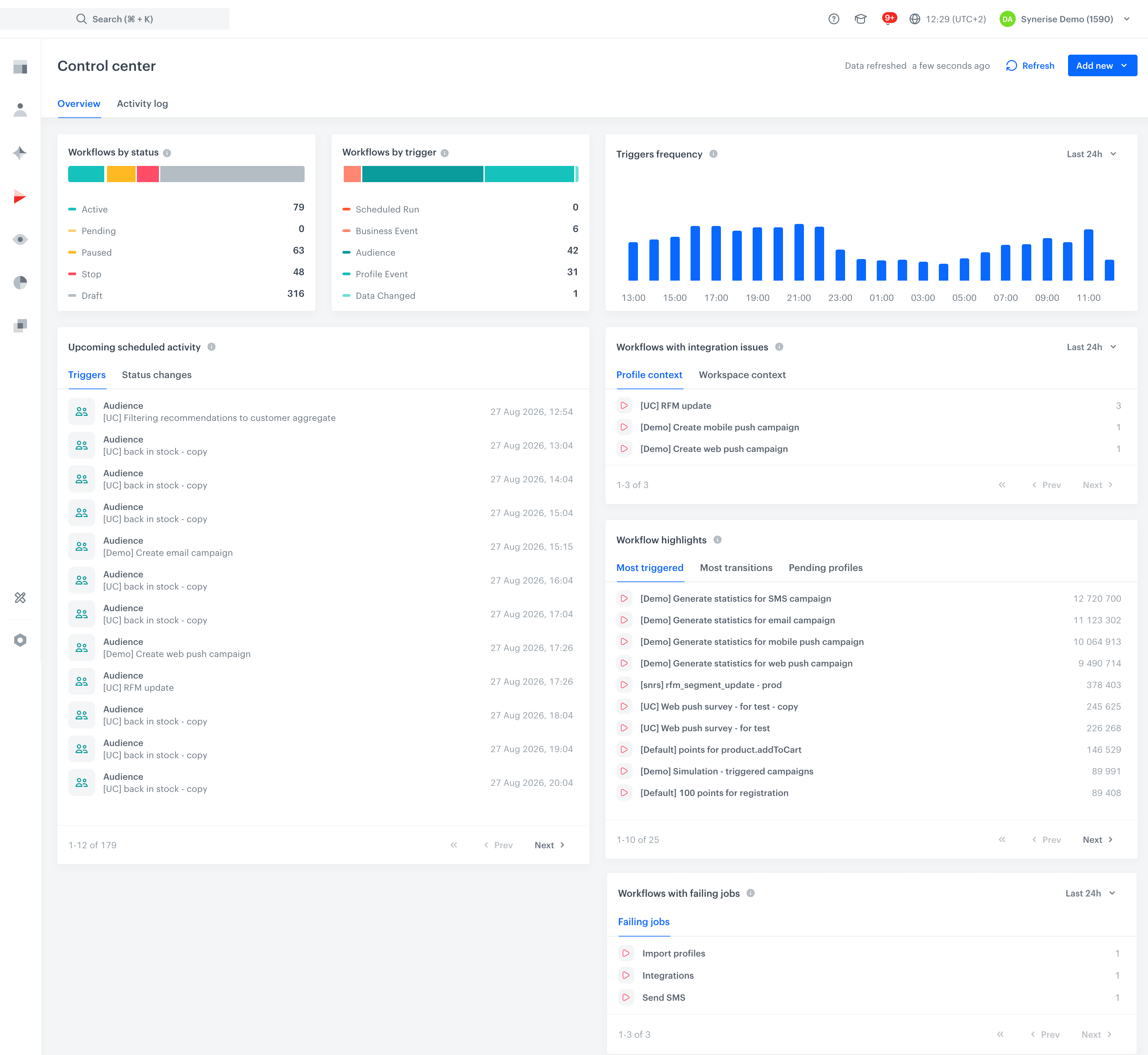 The Control Center overview page, showing the Workflows by status, Workflows by trigger, Triggers frequency, Upcoming scheduled activity, Workflows with integration issues, Workflow highlights, and Workflows with failing jobs widgets